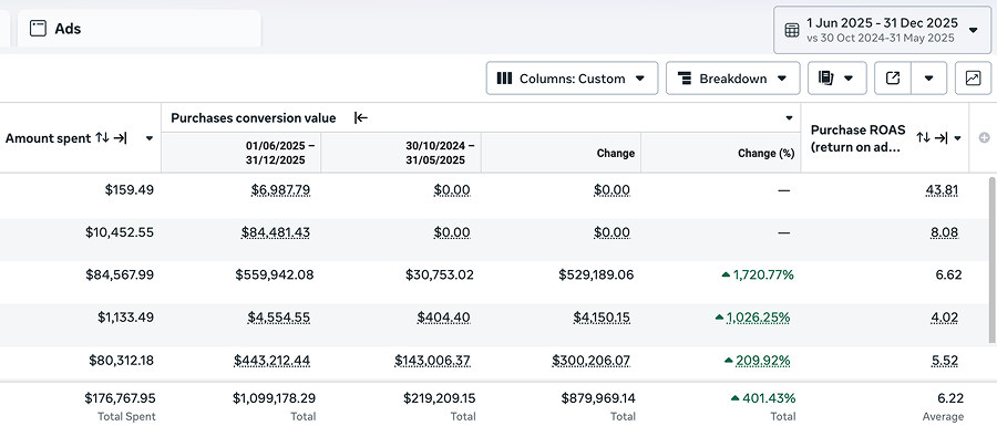 +401% Revenue Growth in 6 months